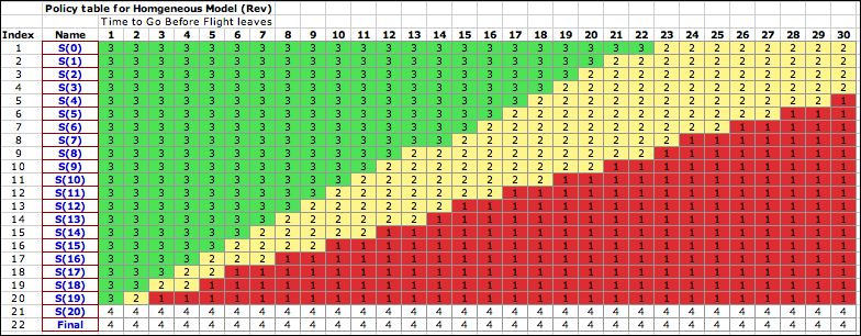 solution chart