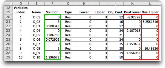 dual tableau variables