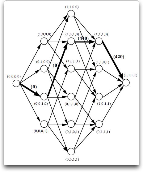 state network for the sequencing problem