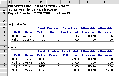 Excel Solver Nt Generating Sensitivity Report