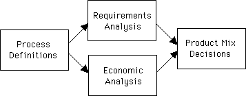 process elements